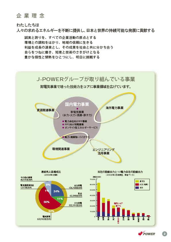 2004環境・社会行動レポート P5