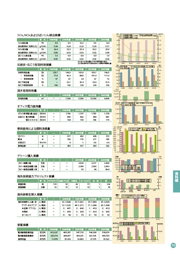 2004環境・社会行動レポート P73