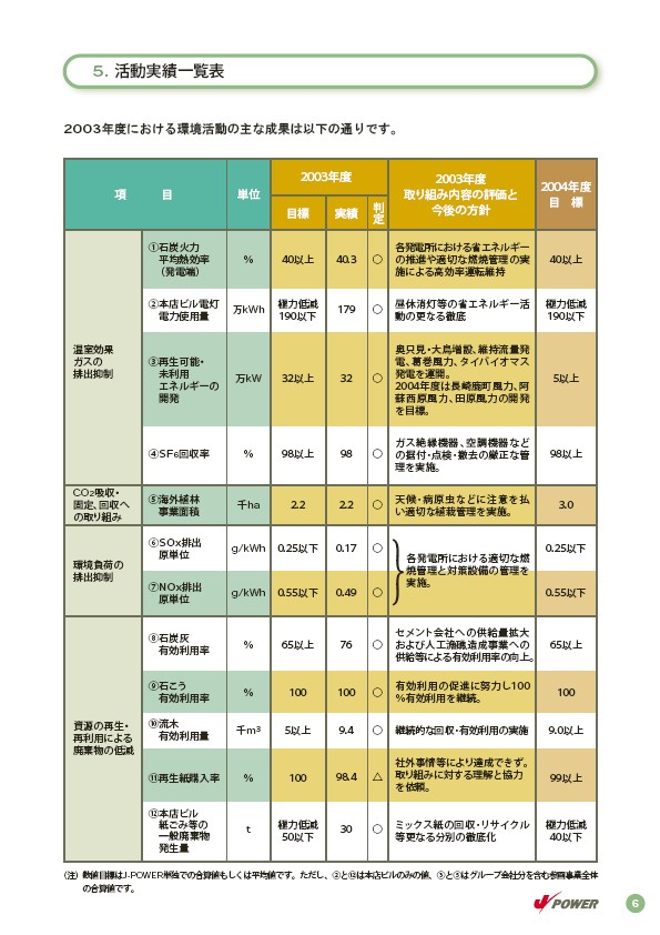 2004環境・社会行動レポート（ダイジェスト版） P7