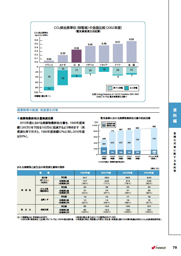 2005環境経営レポート P79