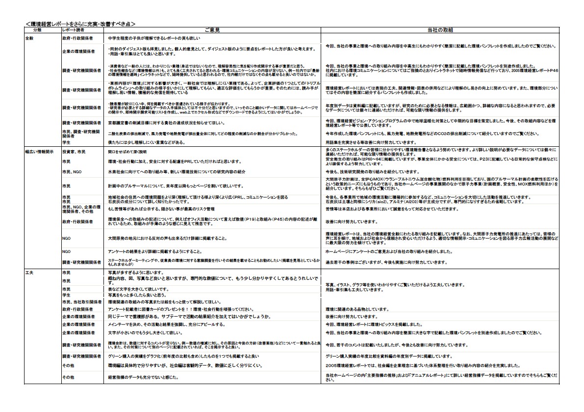 2004環境・社会行動レポートへのご意見とご回答 P1