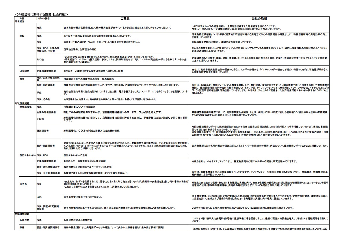 2004環境・社会行動レポートへのご意見とご回答 P2