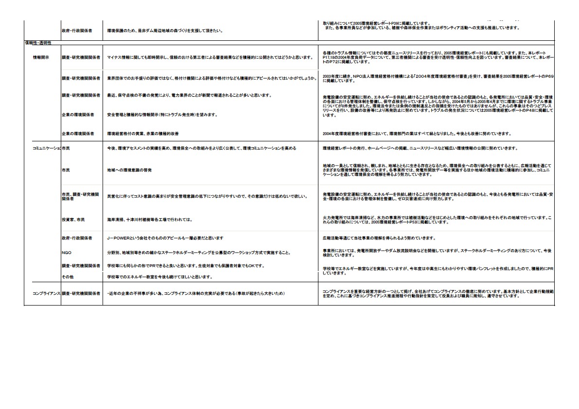 2004環境・社会行動レポートへのご意見とご回答 P3