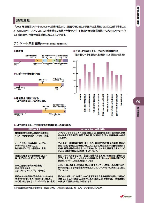 2006 J-POWERグループ環境経営レポート P77
