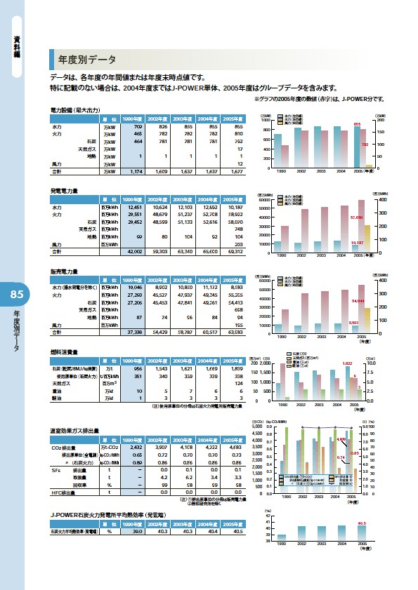 2006 J-POWERグループ環境経営レポート P86