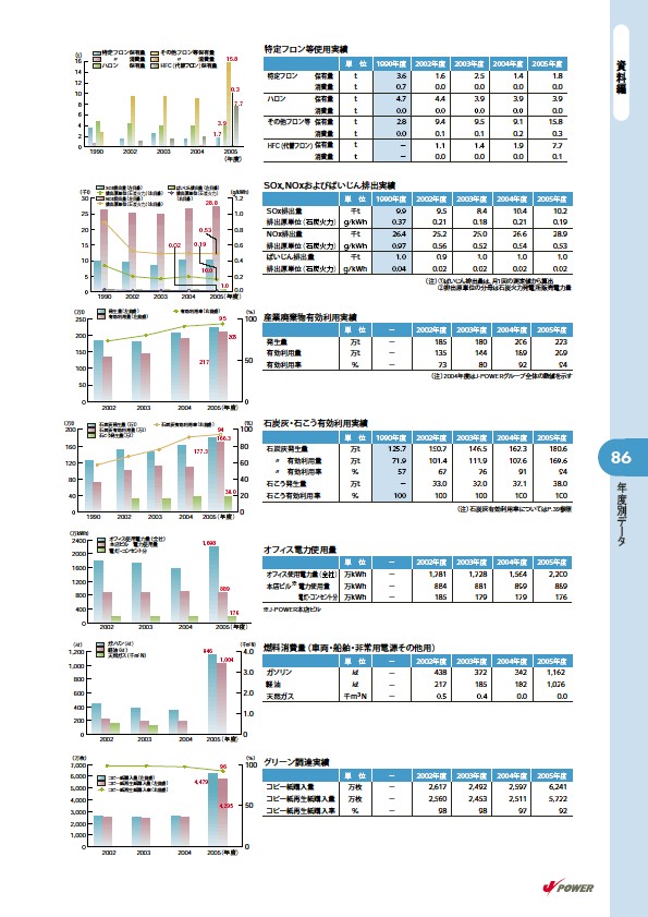 2006 J-POWERグループ環境経営レポート P87