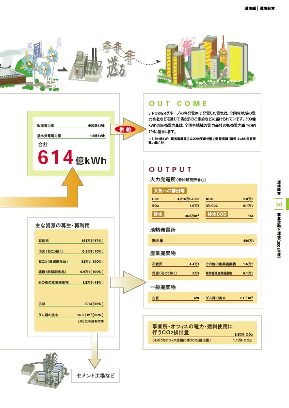 J-POWERグループ サステナビリティレポート 2007
