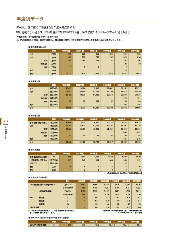 J-POWERグループ サステナビリティレポート 2007
