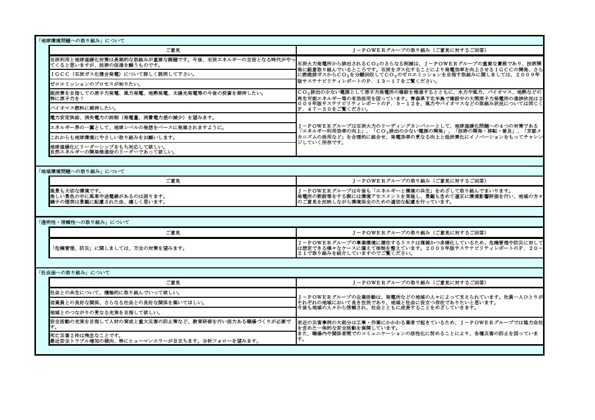 「J-POWERグループサステナビリティレポート2008」へのご意見とご回答