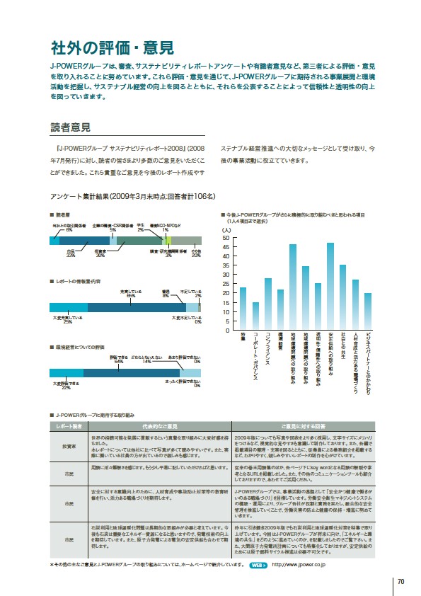 J-POWERグループ サステナビリティレポート 2009