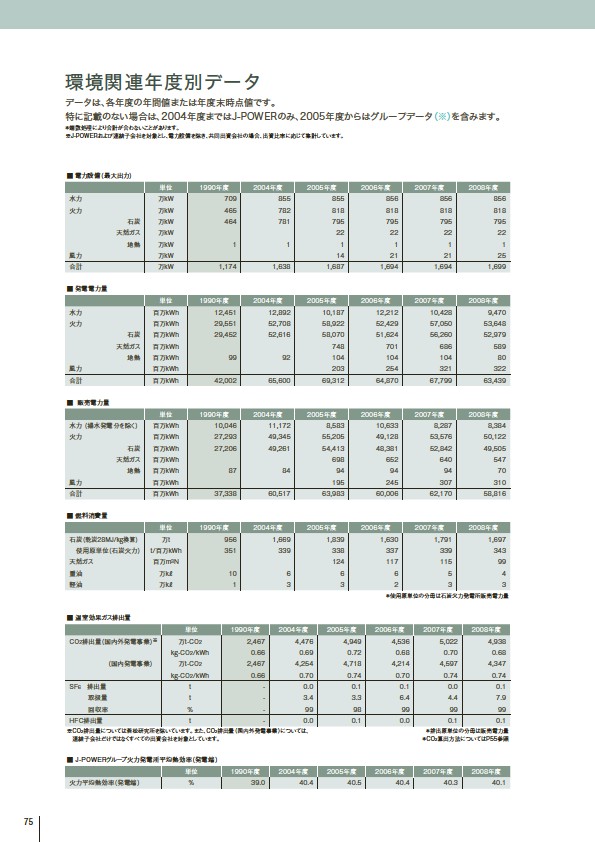 J-POWERグループ サステナビリティレポート 2009