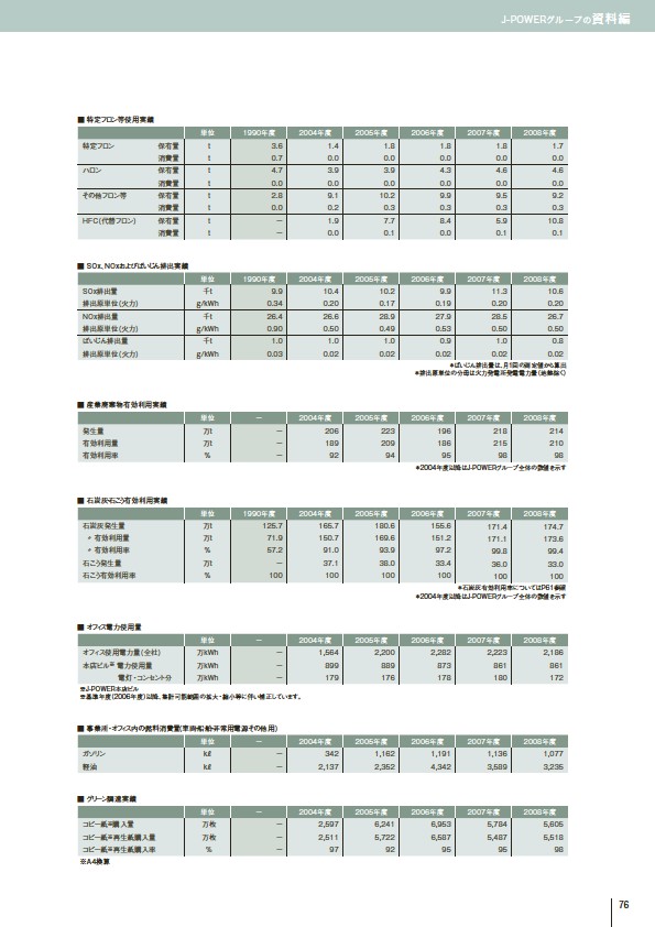 J-POWERグループ サステナビリティレポート 2009
