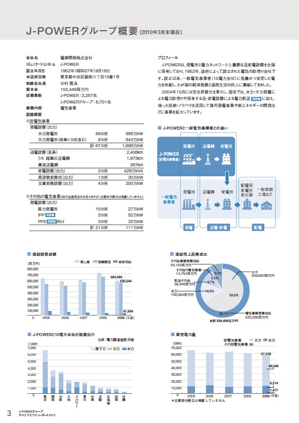 J-POWERグループ サステナビリティレポート 2010