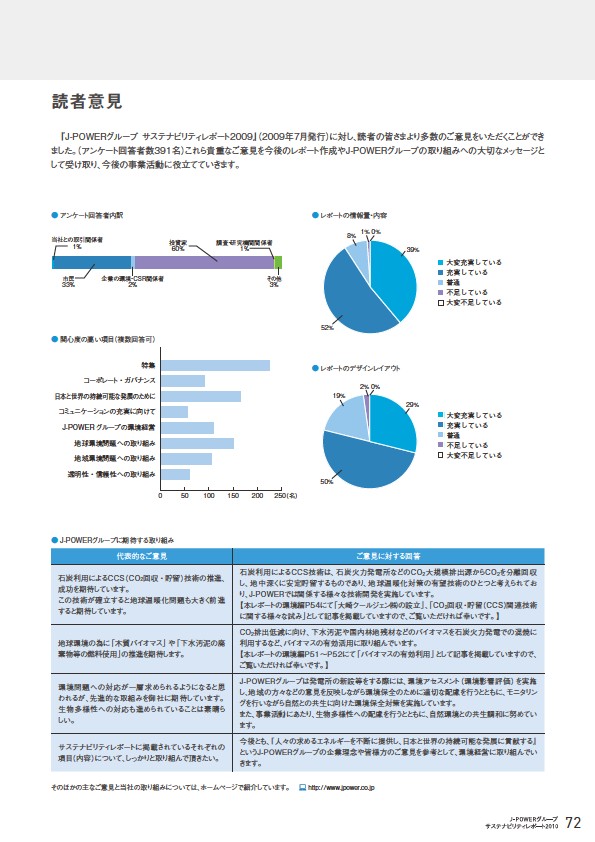 J-POWERグループ サステナビリティレポート 2010