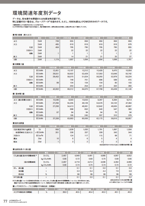 J-POWERグループ サステナビリティレポート 2010