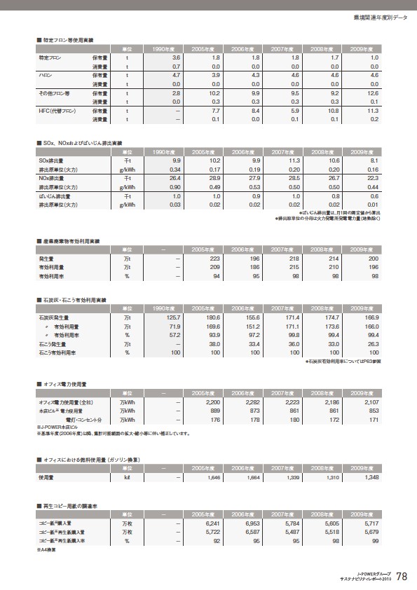 J-POWERグループ サステナビリティレポート 2010
