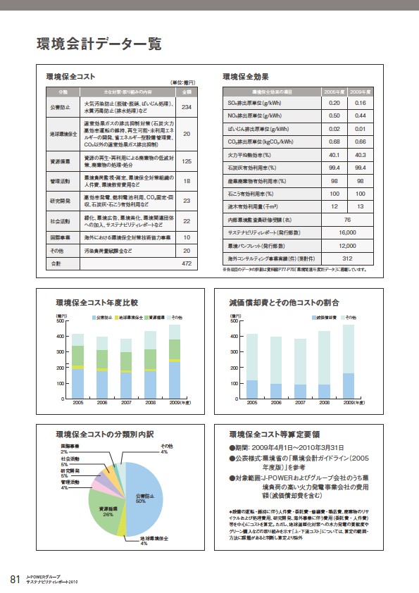 J-POWERグループ サステナビリティレポート 2010
