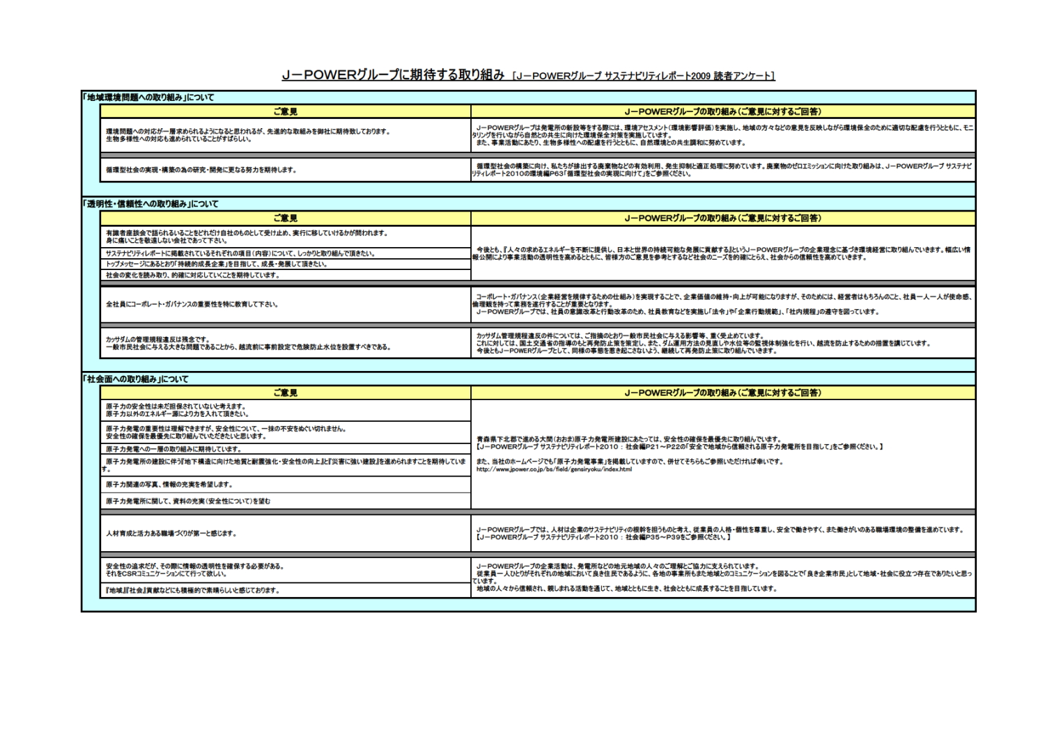 「J-POWERグループサステナビリティレポート2009」へのご意見とご回答