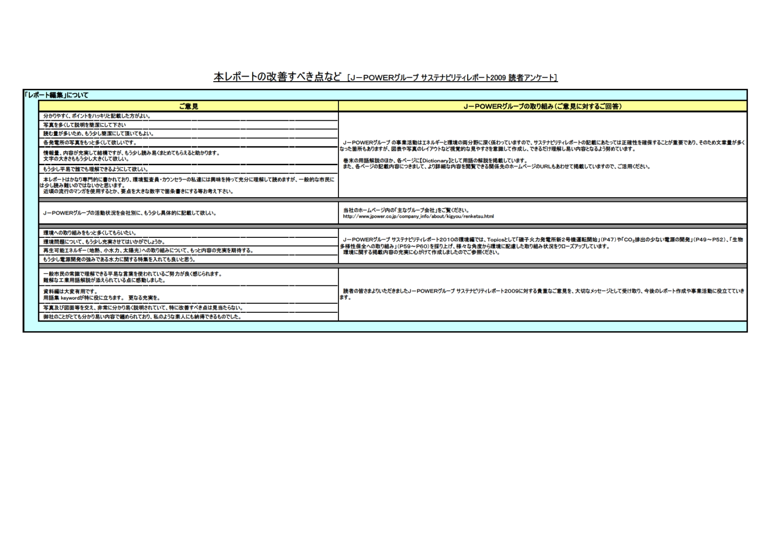「J-POWERグループサステナビリティレポート2009」へのご意見とご回答