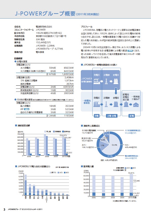J-POWERグループ サステナビリティレポート 2011