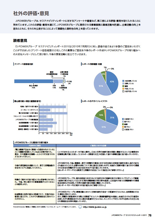 J-POWERグループ サステナビリティレポート 2011