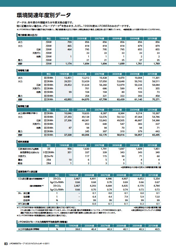J-POWERグループ サステナビリティレポート 2011