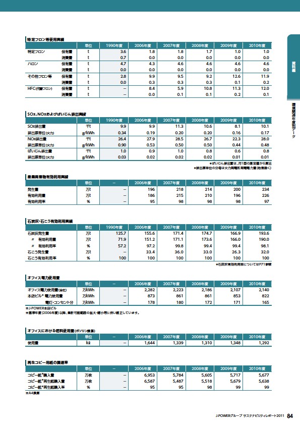 J-POWERグループ サステナビリティレポート 2011
