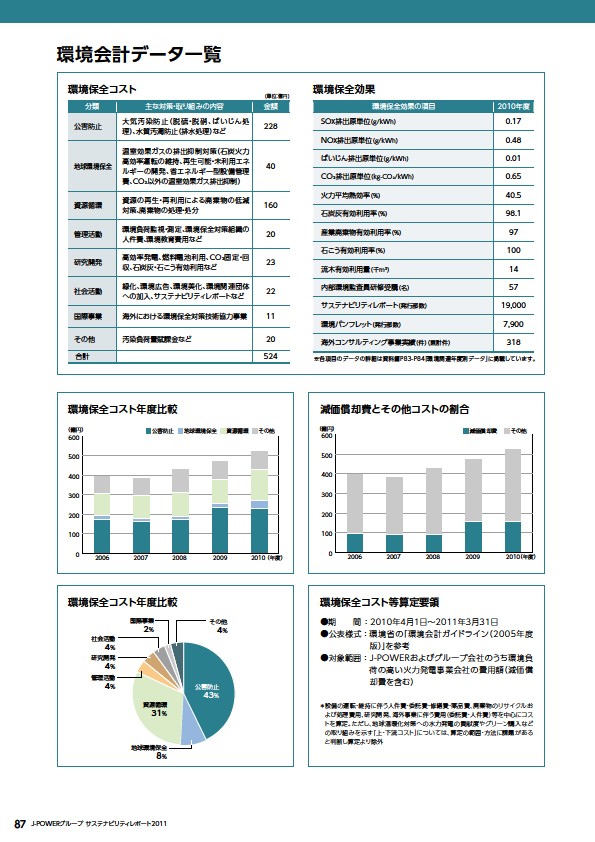 J-POWERグループ サステナビリティレポート 2011