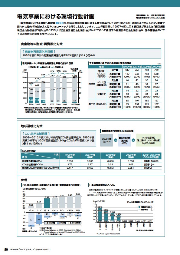 J-POWERグループ サステナビリティレポート 2011