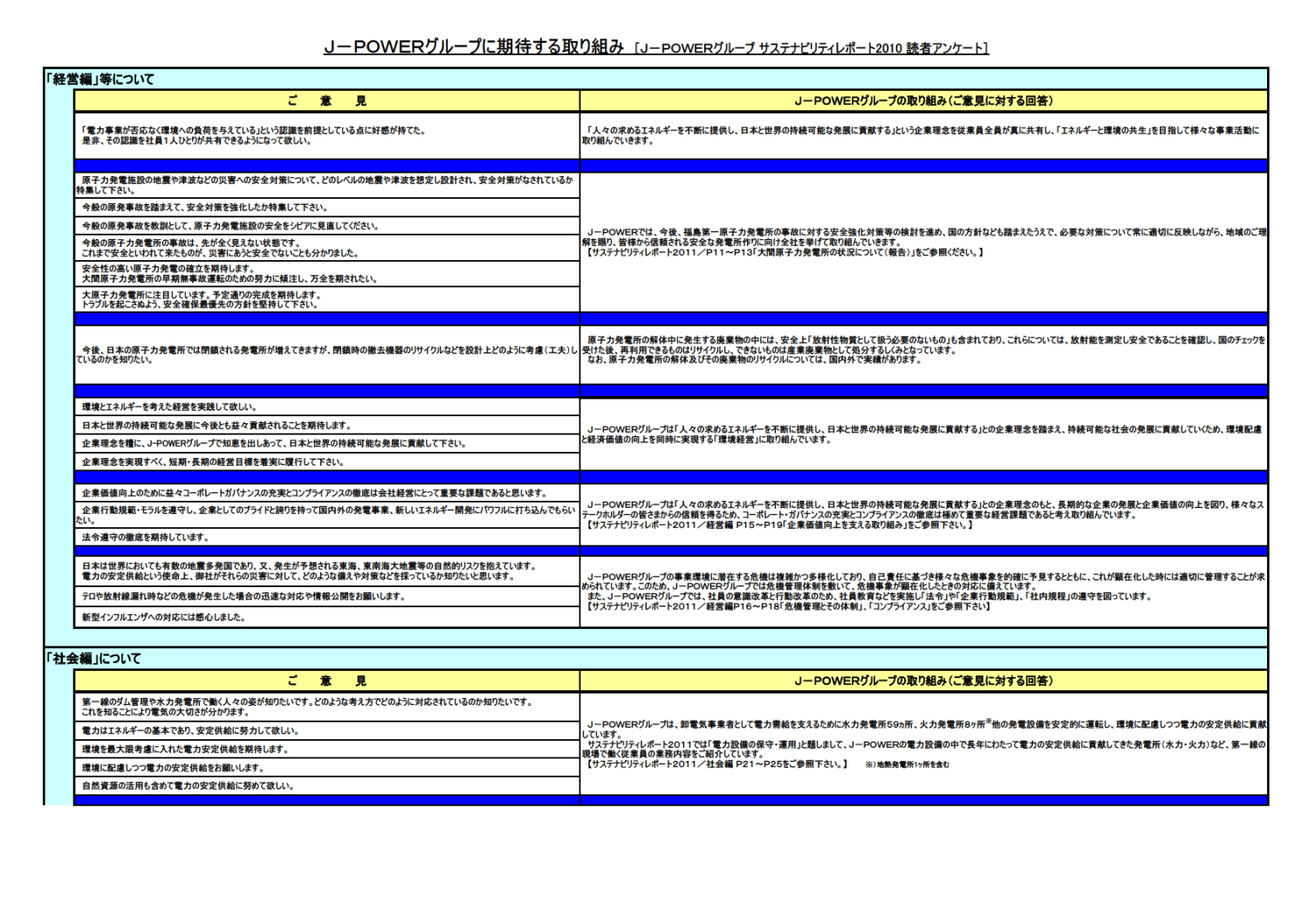 「J-POWERグループサステナビリティレポート2010」へのご意見とご回答