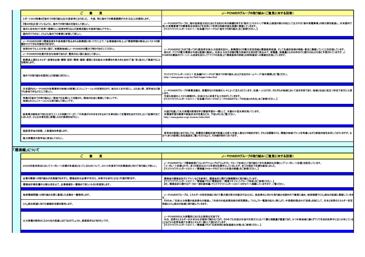 「J-POWERグループサステナビリティレポート2010」へのご意見とご回答