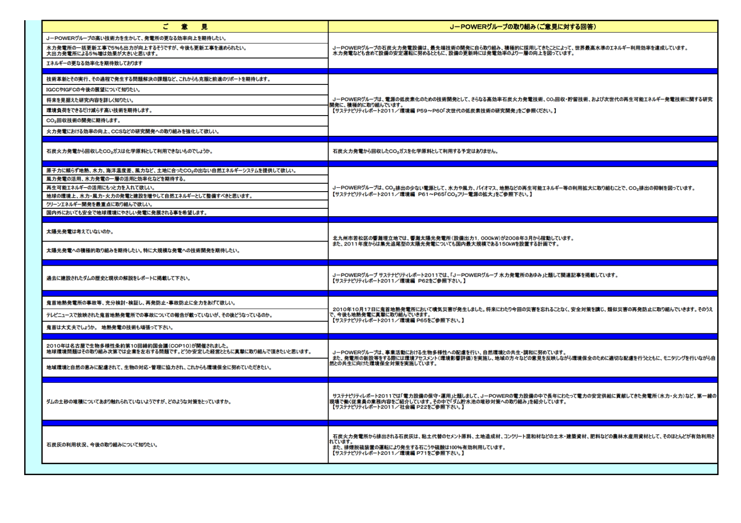 「J-POWERグループサステナビリティレポート2010」へのご意見とご回答