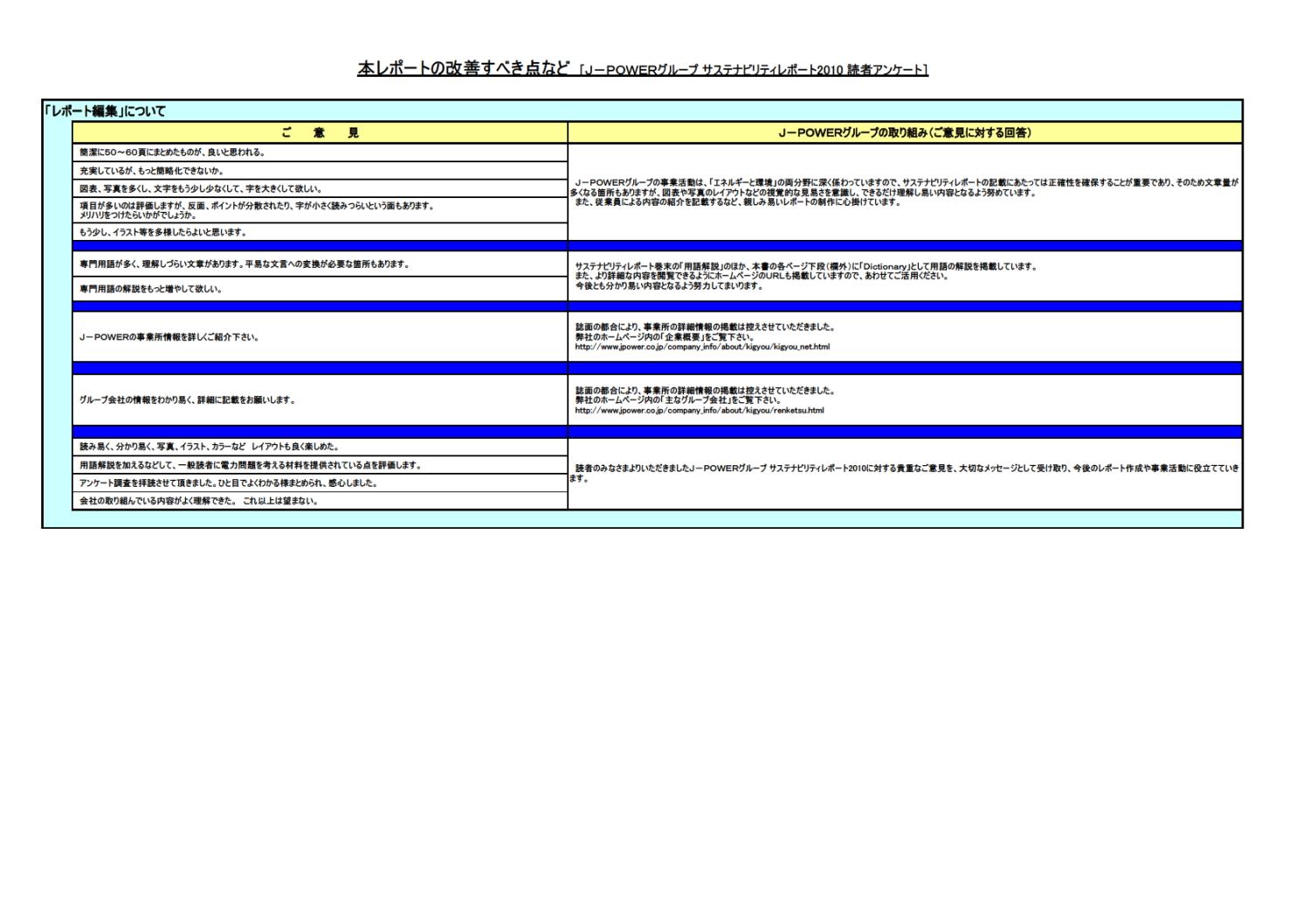 「J-POWERグループサステナビリティレポート2010」へのご意見とご回答