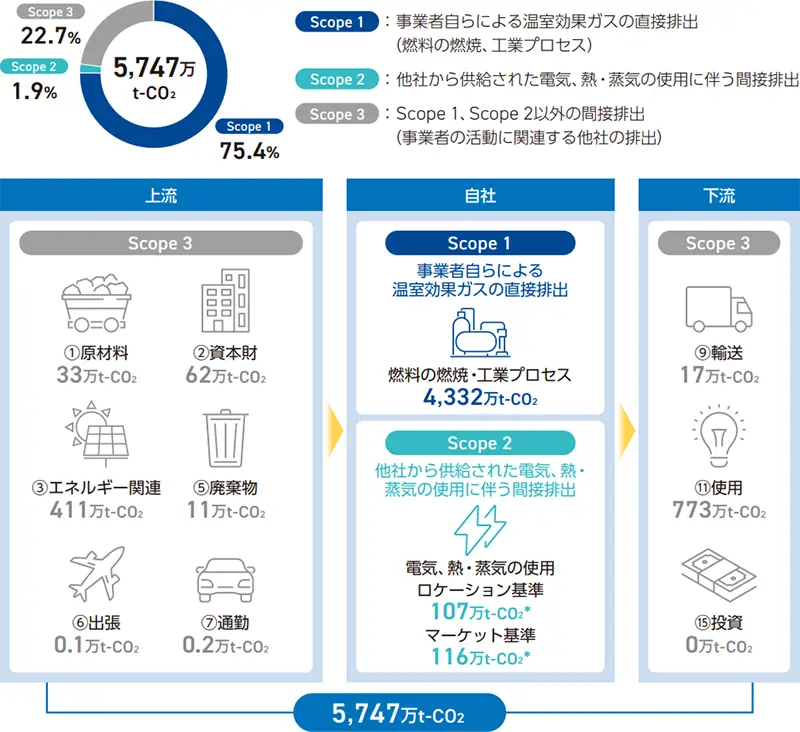 2025年度GHG排出量実績