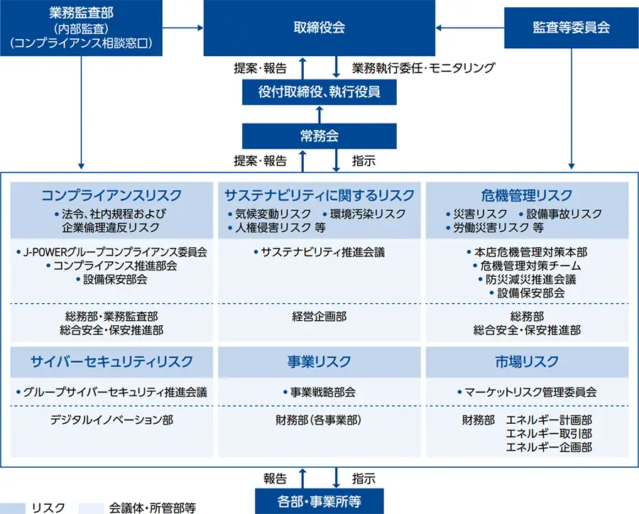 リスク管理体制図