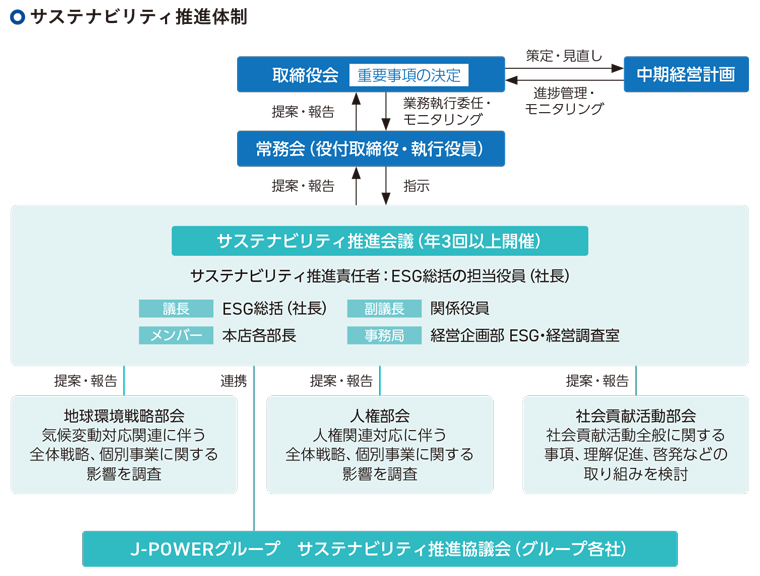 サステナビリティ推進体制