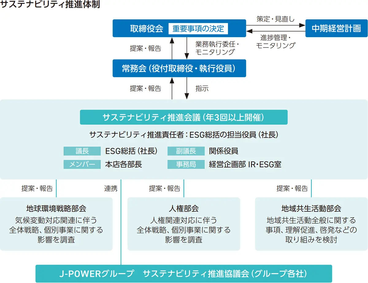 サステナビリティ推進体制