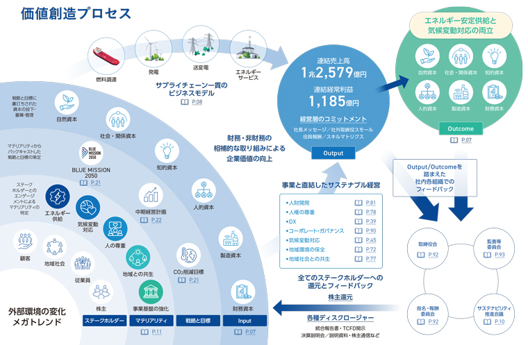 価値創造プロセス