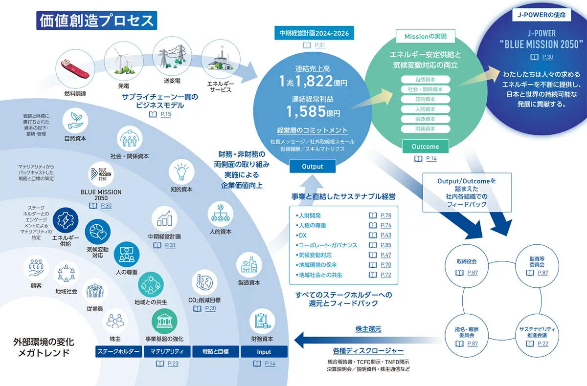 価値創造プロセス