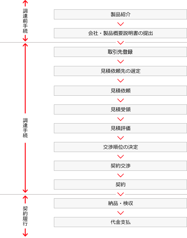 標準的な調達手段フローチャート