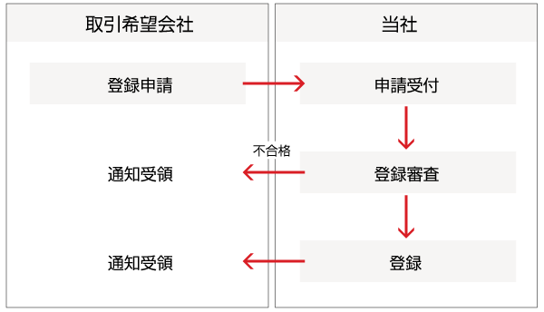 取引先登録手続きのフロー