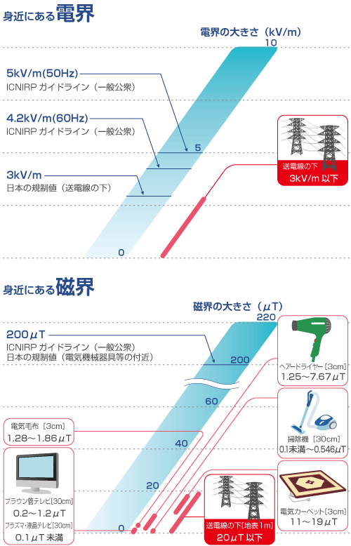 図：身近にある電解、身近にある磁界