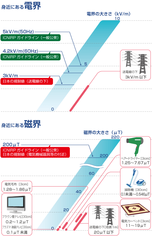 図：身近にある電解、身近にある磁界